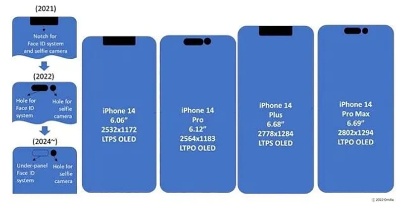รวมข้อมูลสเปค iPhone 14 ก่อนเปิดตัว ราคาเท่าไหร่ มีอะไรใหม่ เข้าไทยเมื่อไหร่ ปี2022 1